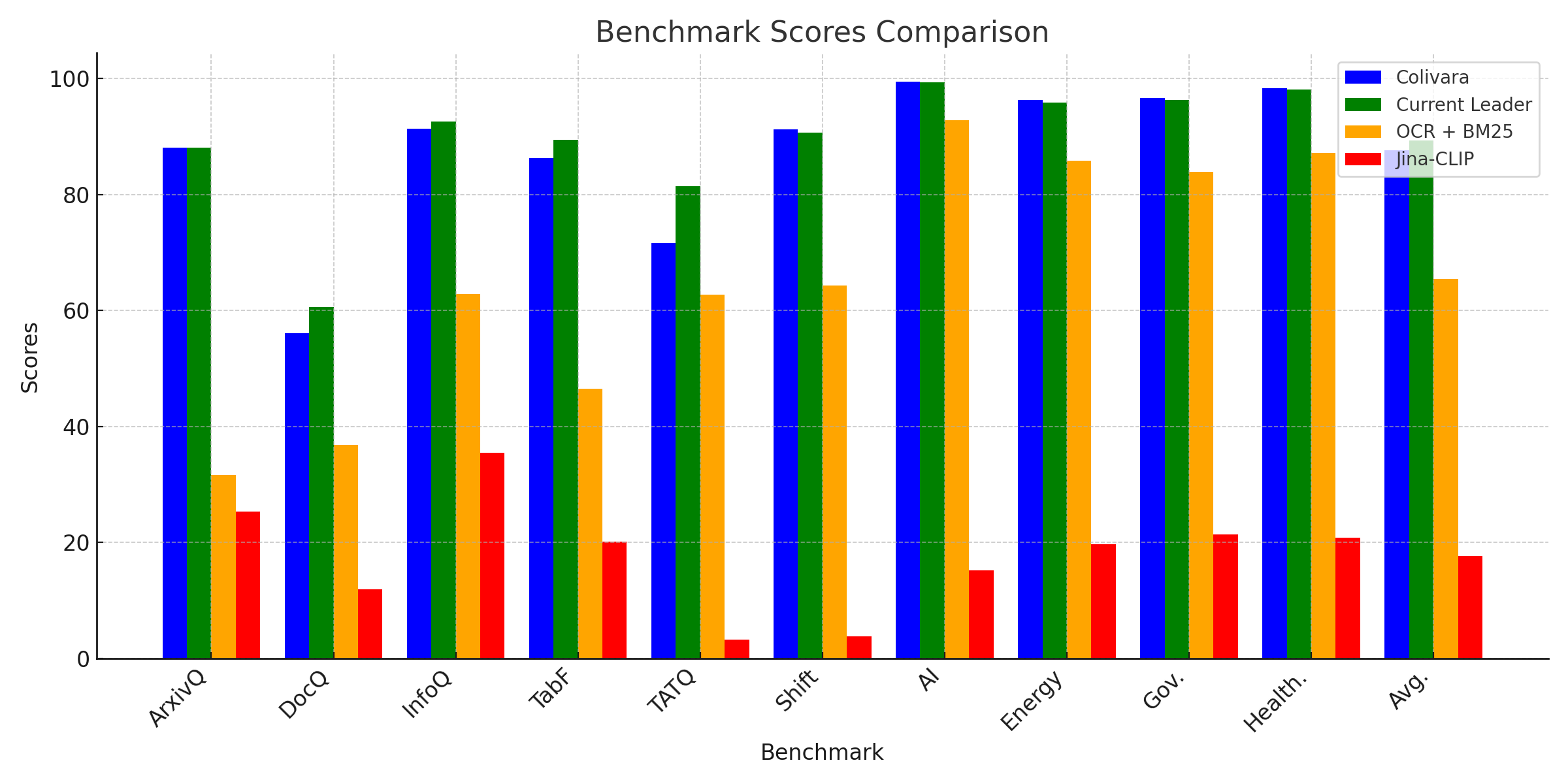 Benchmark comparison showing ColiVara's superior performance